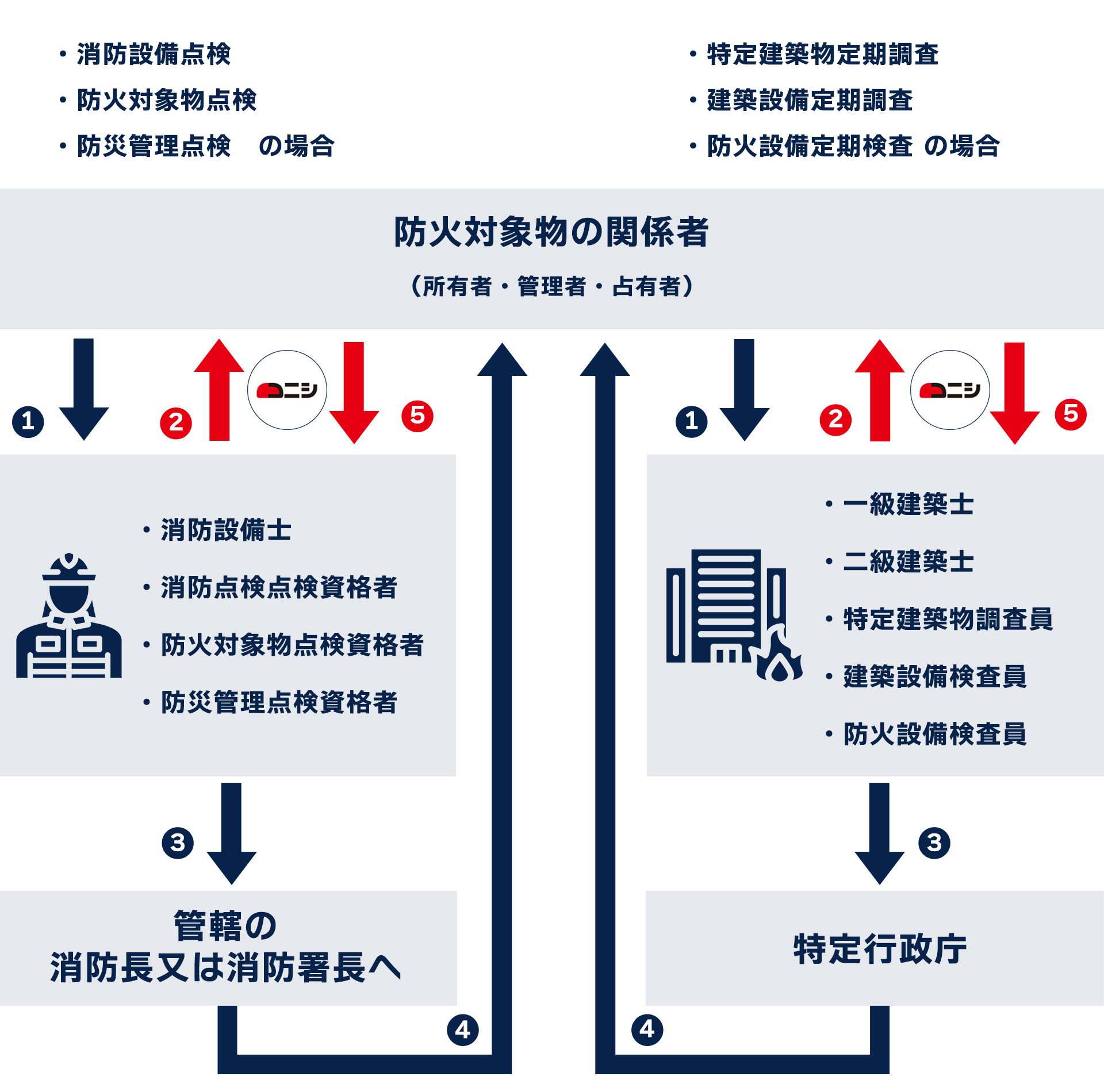 点検又は調査・報告の流れ