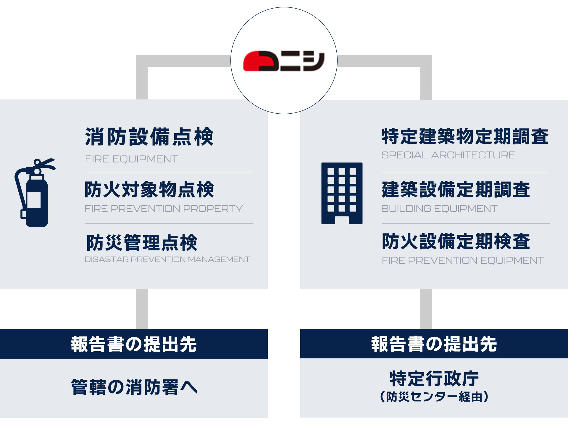 特定建築物等の定期報告の図